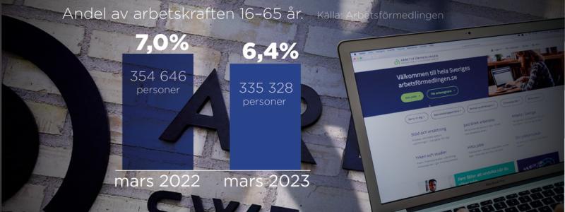 Anna-Lena Lindqvist: Andel av arbetskraften 16-65 år. Arbetslösa i mars 2023 jämfört med mars 2022.