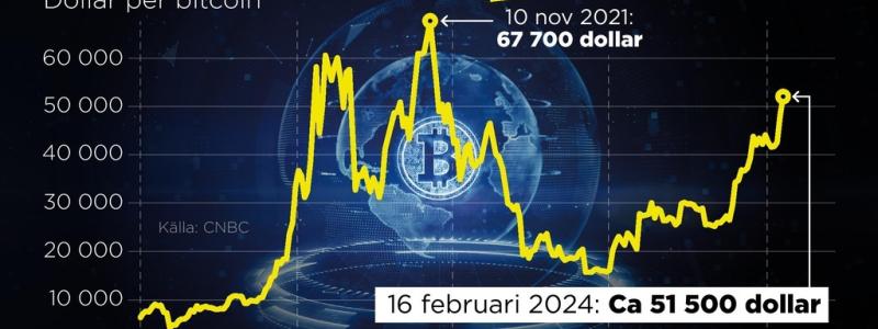 Anders Humlebo/TT: Värdet på bitcoin i dollar, 2020–2024.