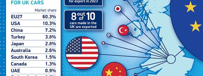 Trots snabbt stigande arbetslöshetssiffor: Över 905 117 bilar tillverkades i Storbritannien under 2023. Bilexporten ökade med 17,6 % under 2023, med 713 870 bilar som skeppades globalt – 78,9 % av den totala produktionen.
Över hälften av dessa exporter gick till Europeiska unionen, 60,3 %. Statistikruta: SMMT, UK