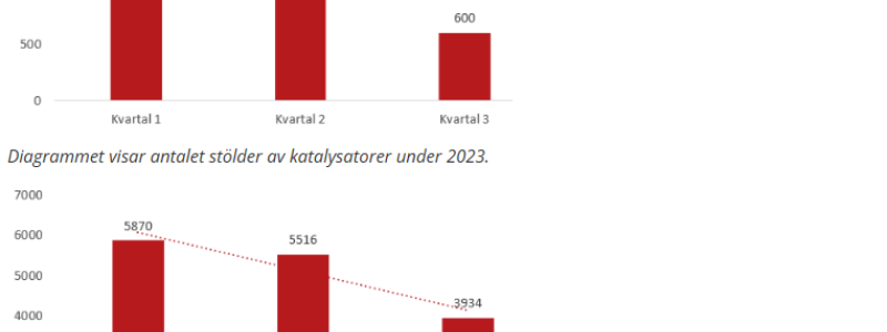 Diagram: Larmtjänst