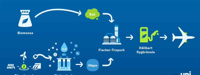 Vätgas är centralt i process som ska ge fossilfritt flygbränsle. FOTO: Uniper