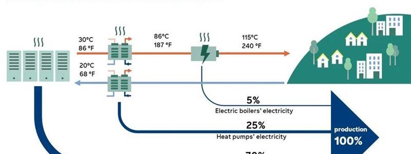Återvinningsprincip för spillvärme. Över 75 procent av datacentrets spillvärme kan återvinnas. Bild: Fortum.com