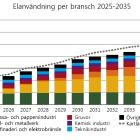 Elanvändning per bransch. Pressbild: SKGS