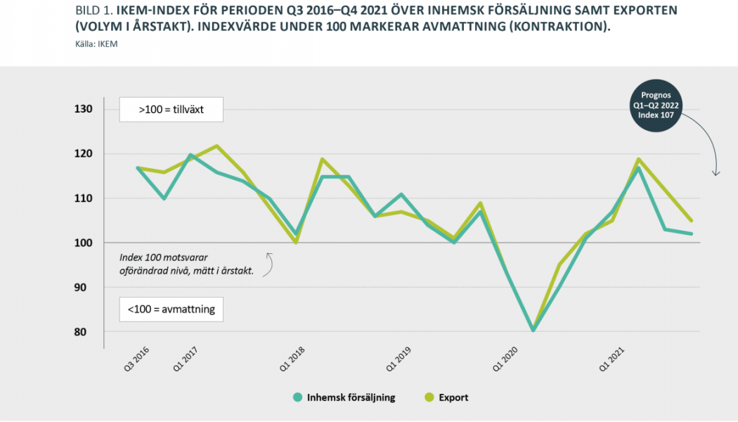 IKEM-Index för perioden Q3 2016 - Q4 2021, februari 2022. Över inhemsk försäljning samt exporten (volym i årstakt)