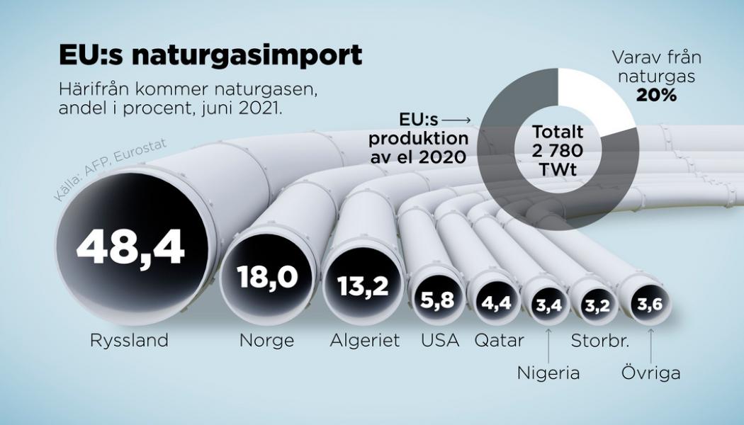 Anders Humlebo: Härifrån kommer EU:s naturgas, andel i procent 2021.