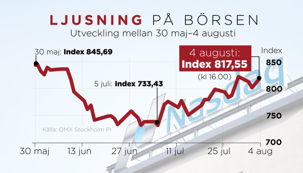 Anna-Lena Lindqvist/TT: Börskurva med indexutveckling 30 maj–4 augusti