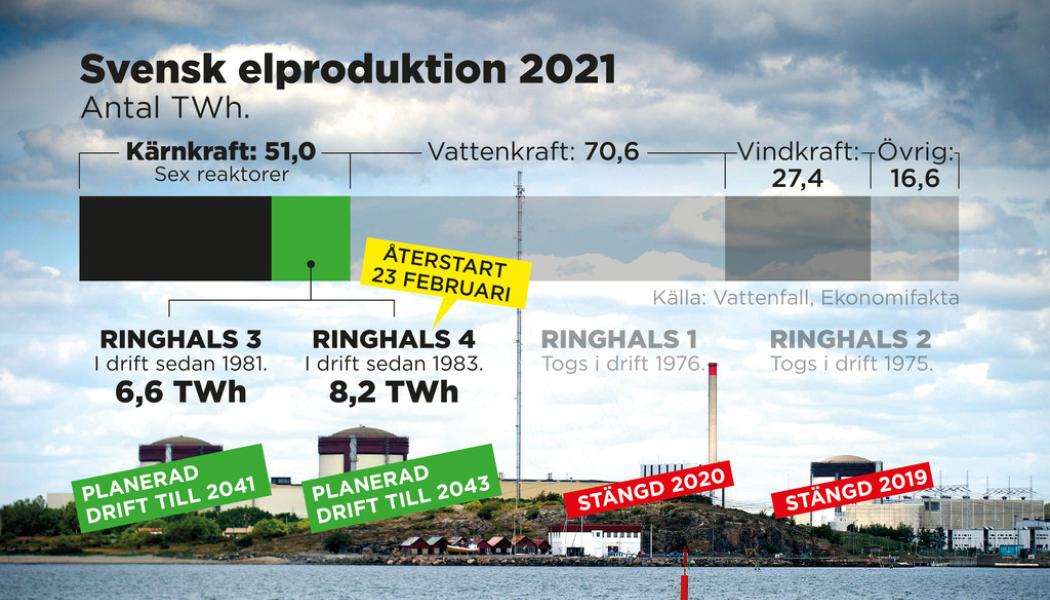 Johan Hallnäs: Ringhals andel av den totala elproduktionen 2021.