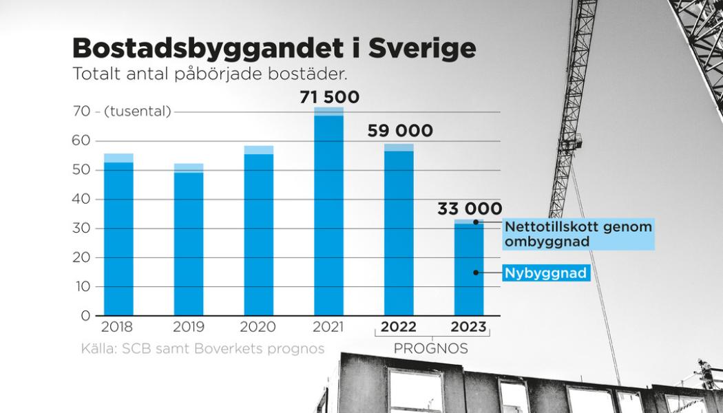 Johan Hallnäs/TT: Totalt antal påbörjade bostäder.