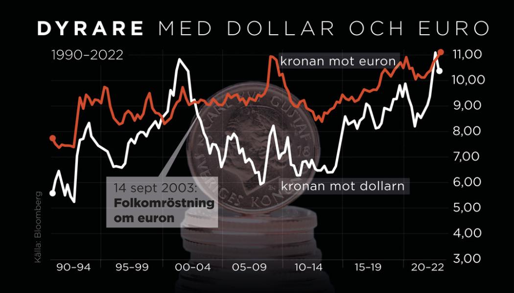 Anna-Lena Lindqvist/TT: Kronans utveckling mot dollarn och euron sedan 1990.