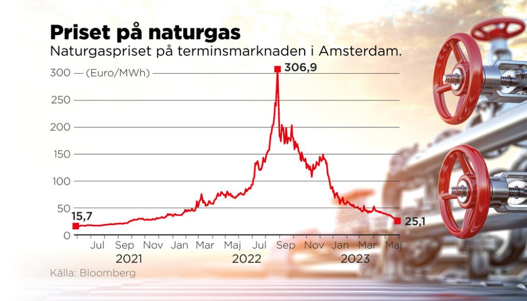 Johan Hallnäs/TT: Priset för fossil gas på terminsmarknaden i Amsterdam.