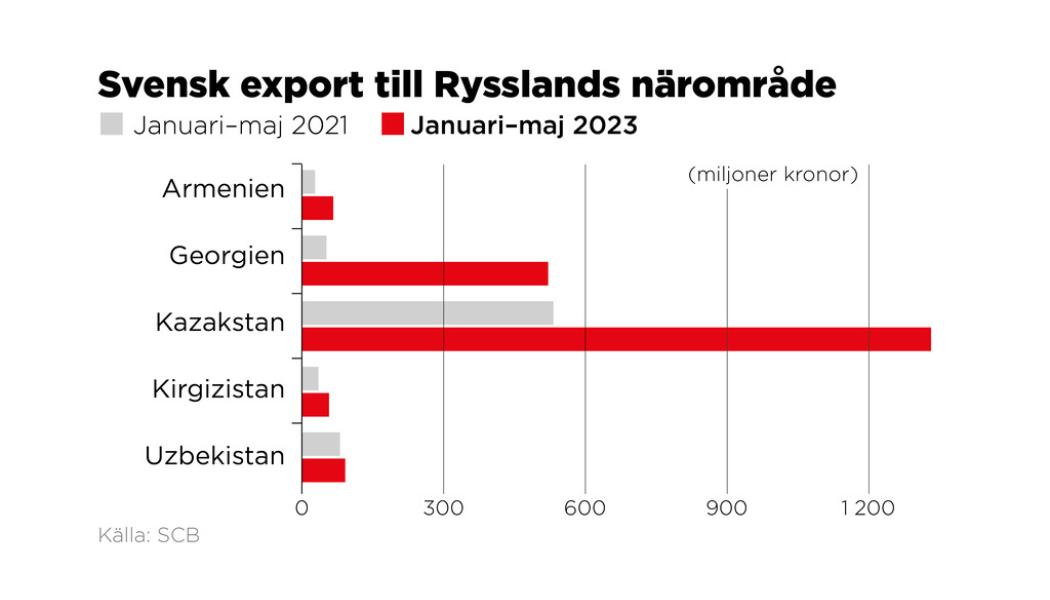 Johan Hallnäs: Januari–maj 2023 jämfört med samma period 2021.