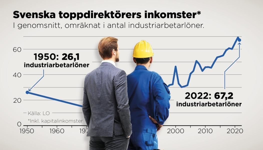 Anders Humlebo: Svenska toppdirektörers inkomster (inklusive kapitalinkomster) omräknat i antal industriarbetarlöner, genomsnitt 1950–2022.