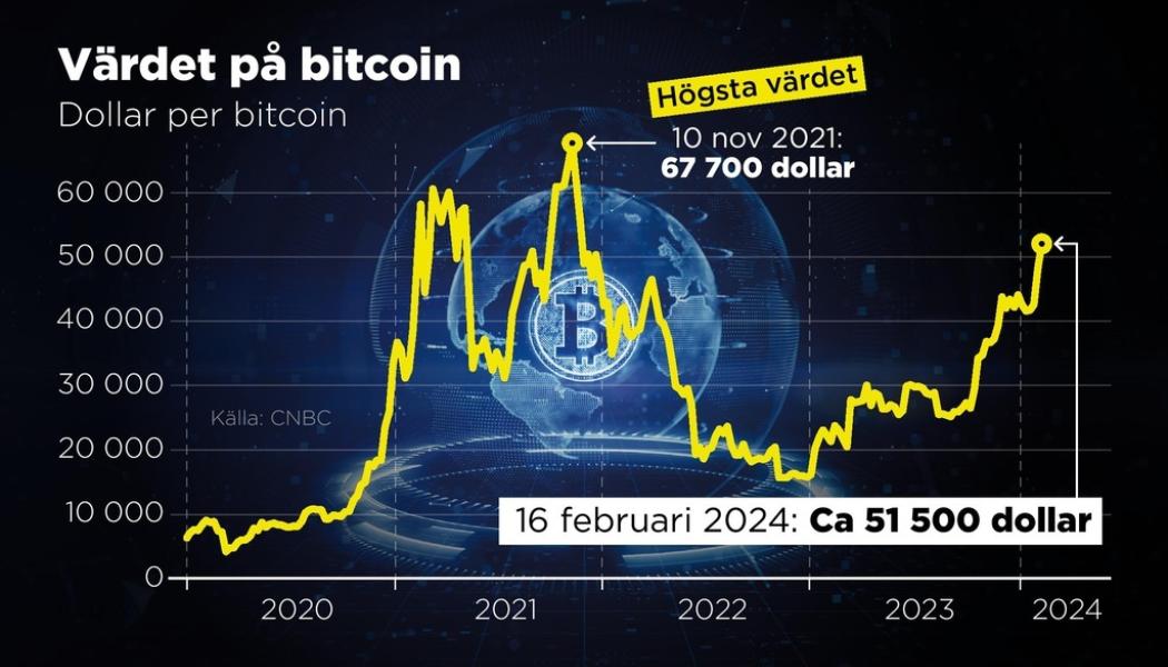 Anders Humlebo/TT: Värdet på bitcoin i dollar, 2020–2024.