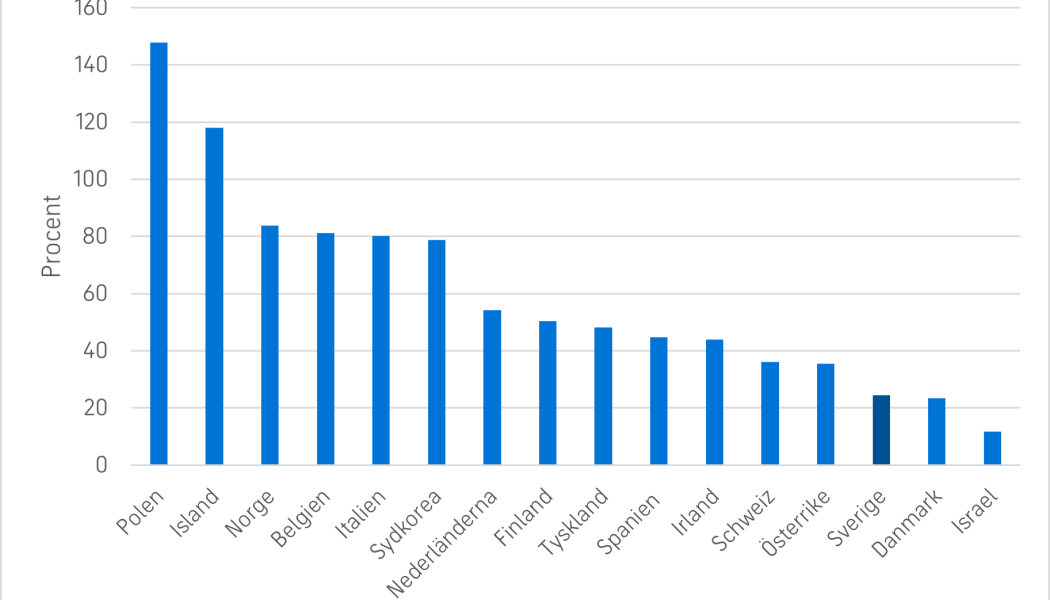 Sett till statliga medel specifikt inom ämnesområdet teknik till universitet och högskolor så har resurserna i fast penningvärde minskat med nästan 3 procent i Sverige mellan 2015–2023. Skillnad procent löpande priser egen valuta. Källa: OECD