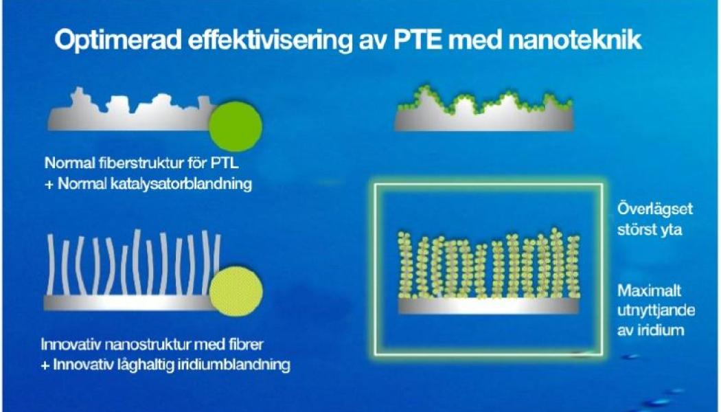 Nyckelfaktorer för en lösning med extremt låg iridiumhalt omfattar maximering av den tillgängliga ytan, minimering av partikeldimensioner och optimering av partikelsammansättning. Bild: Smoltek