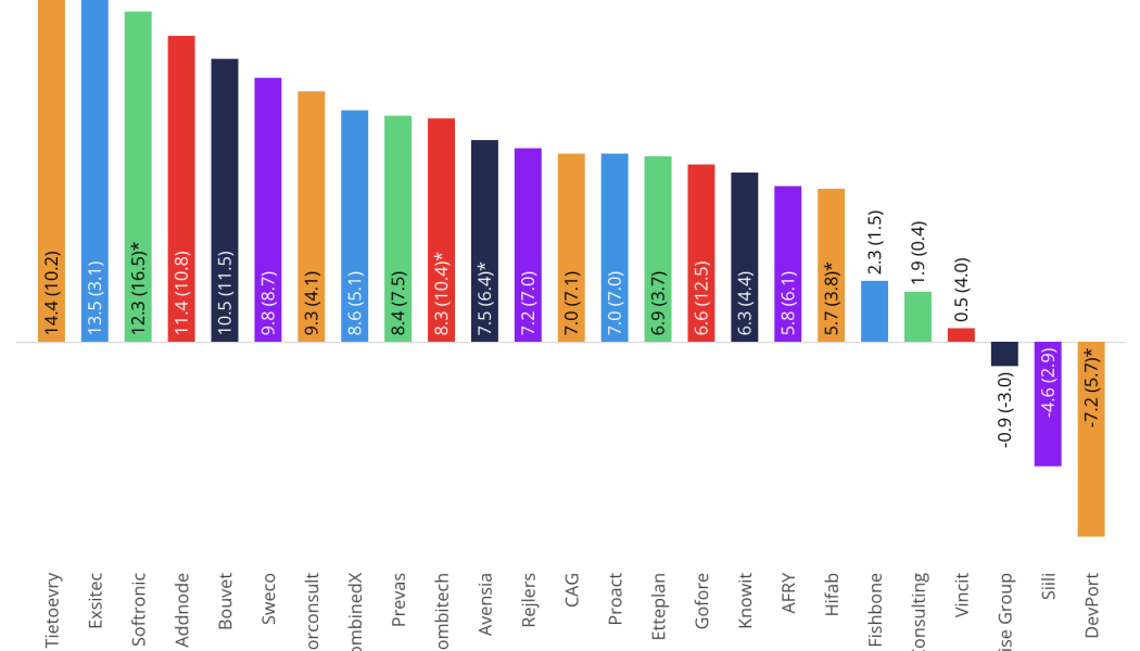 Efter två års kontinuerliga personalminskningar har nu fler än hälften av konsultbolagen fler medarbetare vid kvartalets slut än vid dess början. Även förvärvsaktiviteten har ökat. Diagram: Cinode
