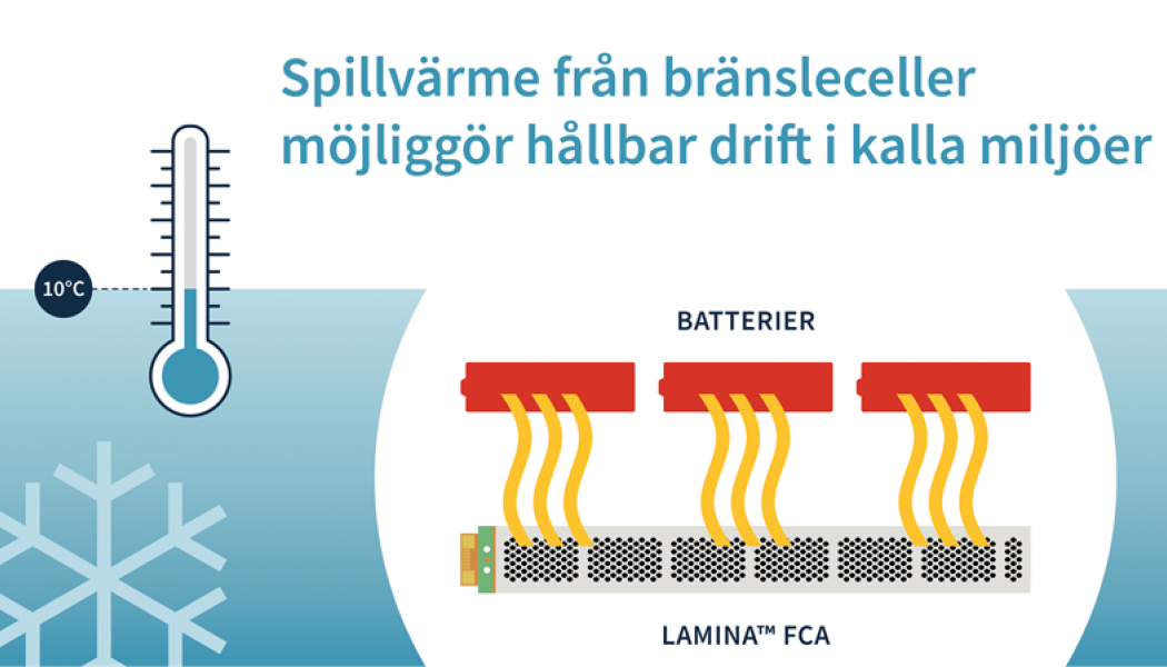 Spill som kommer till nytta. Bränslecellernas egenskap att de avger värme kommer till nytta i applikationer för kylda miljöer, exempelvis robotar som hanterar livsmedel. Värmen får systemets köldkänsliga buffertbatterier att prestera bra torts att temepraturen går ner till kylskåpsnivåer. Bild: myFC