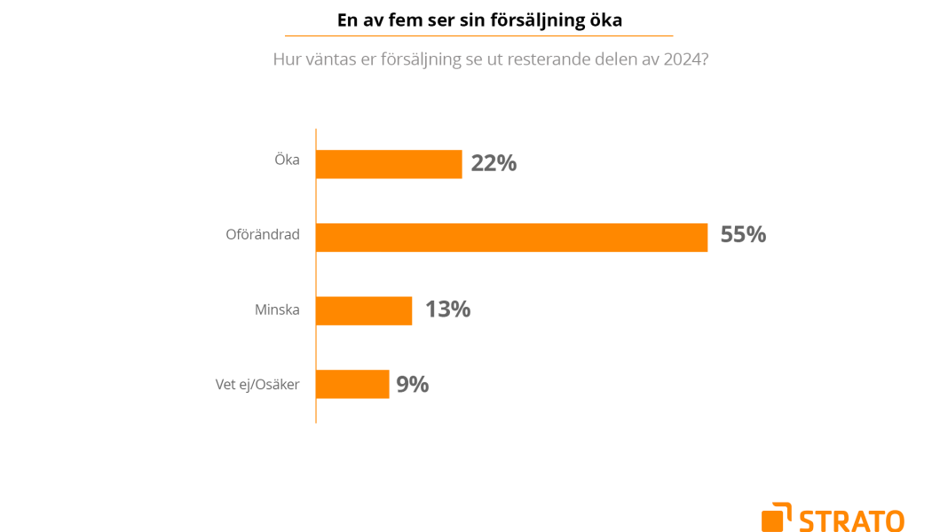 Trots den ekonomiska osäkerheten förväntar sig över en femtedel (22 procent) ökade försäljningssiffror under det kommande halvåret, medan endast 13 procent tror på minskad försäljning.  Diagram: Strato