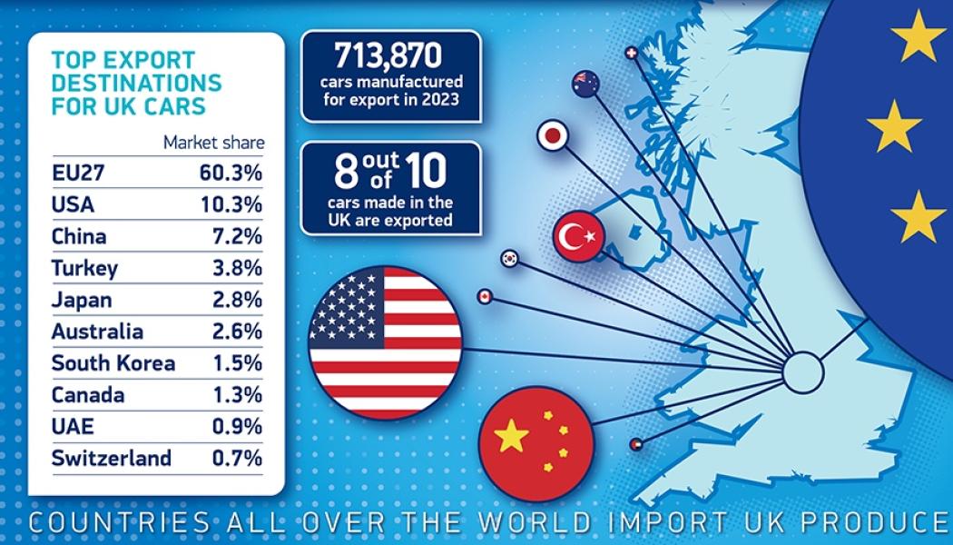 Trots snabbt stigande arbetslöshetssiffor: Över 905 117 bilar tillverkades i Storbritannien under 2023. Bilexporten ökade med 17,6 % under 2023, med 713 870 bilar som skeppades globalt – 78,9 % av den totala produktionen.
Över hälften av dessa exporter gick till Europeiska unionen, 60,3 %. Statistikruta: SMMT, UK






