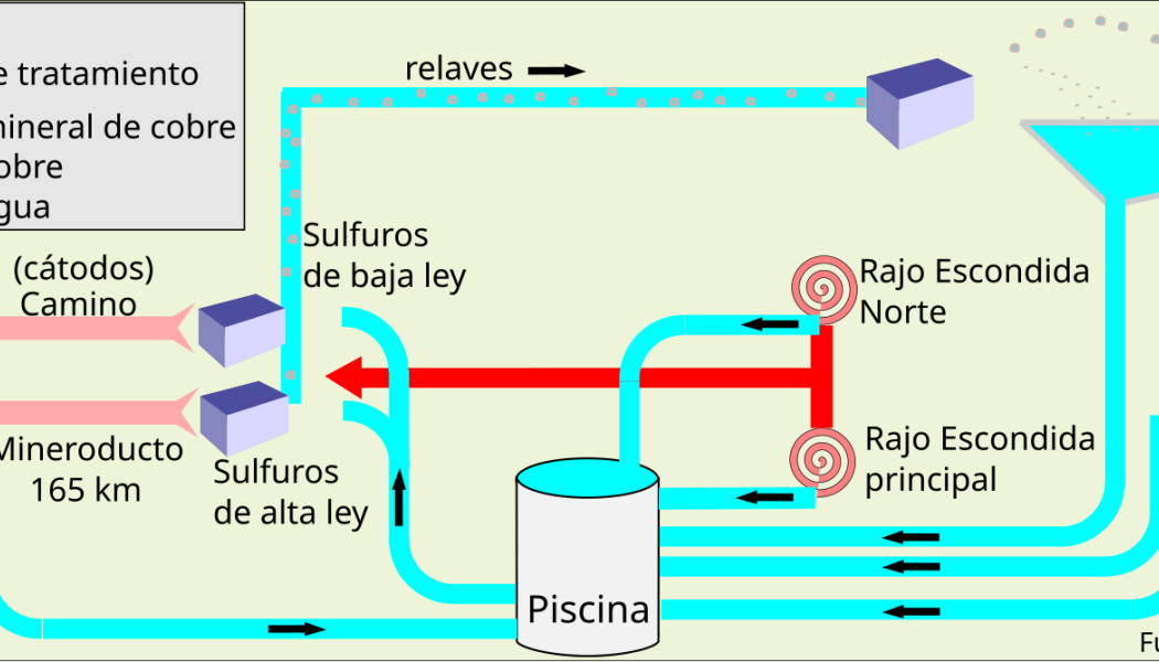Schematisk bild av processen i gruvan Escondida, världens störst koppargruva. Bild: Juan Villalobos/Wikimedia Commons