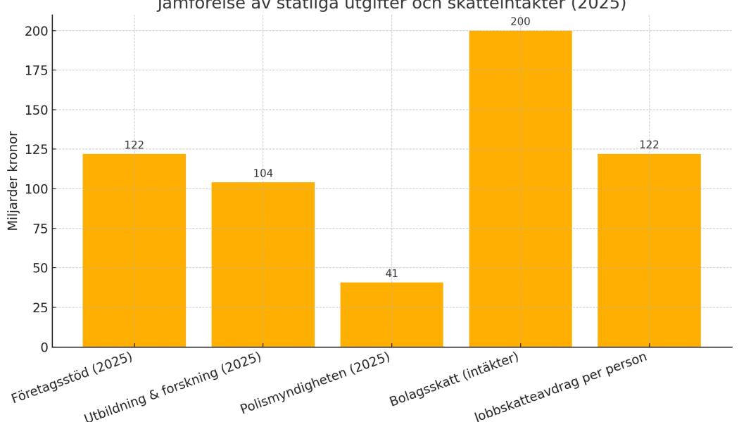 Här är ett stapeldiagram som jämför företagsstöd, utbildning och forskning, Polismyndighetens anslag, bolagsskattens intäkter samt den potentiella kostnaden för ett jobbskatteavdrag motsvarande de 122 miljarderna i företagsstöd. Allt är uttryckt i miljarder kronor, vilket gör det tydligt att företagsstöden är större än både utbildningsbudgeten och polisens anslag.