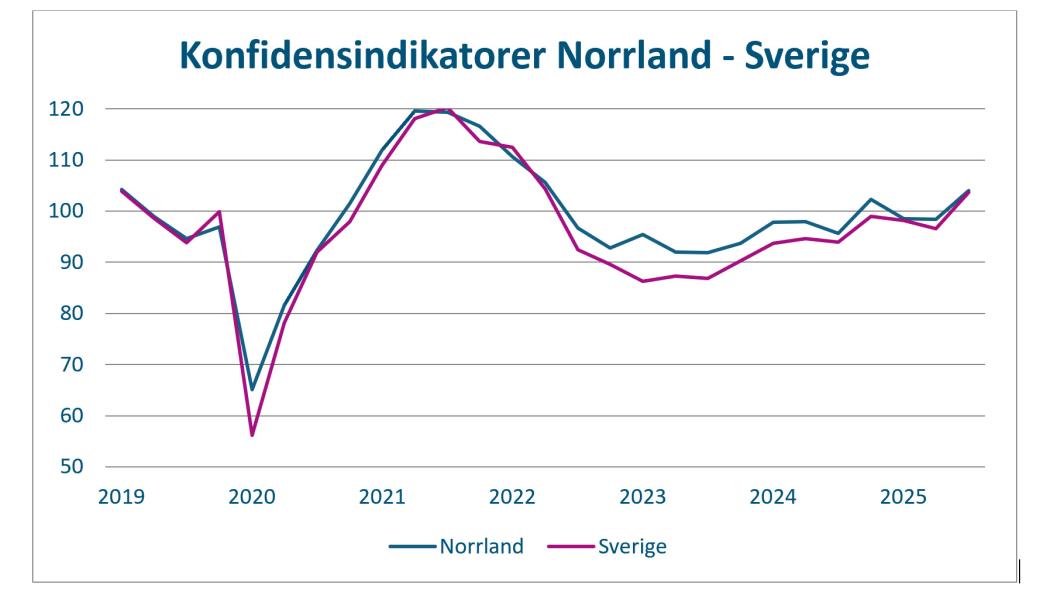 Konjunkturen ljusnar för näringslivet i Norrland