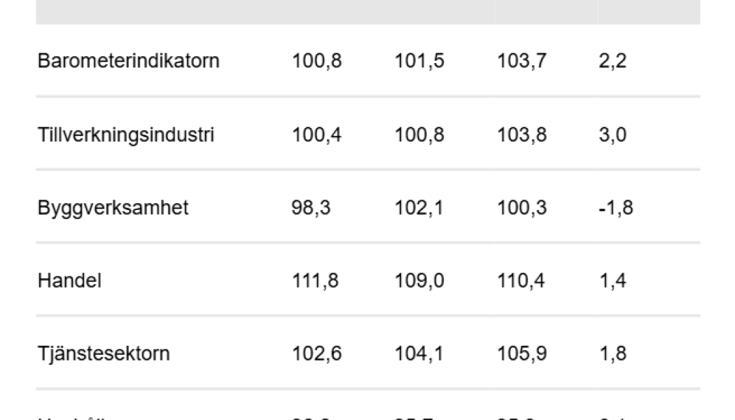 Graf: Konjunkturinstitutet 