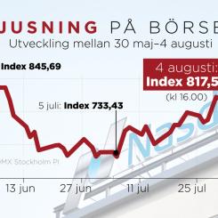 Anna-Lena Lindqvist/TT: Börskurva med indexutveckling 30 maj–4 augusti