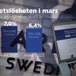 Anna-Lena Lindqvist: Andel av arbetskraften 16-65 år. Arbetslösa i mars 2023 jämfört med mars 2022.