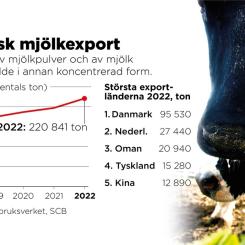 Johan Hallnäs: Export av mjölkpulver och av mjölkoch grädde i annan koncentrerad form ökar. I takt med att svenska konsumenter i hög grad väljer importerad ost, blir pulverexporten desto viktigare för mejerier och lantbrukare.