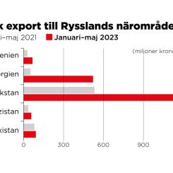 Johan Hallnäs: Januari–maj 2023 jämfört med samma period 2021.