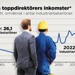 Anders Humlebo: Svenska toppdirektörers inkomster (inklusive kapitalinkomster) omräknat i antal industriarbetarlöner, genomsnitt 1950–2022.