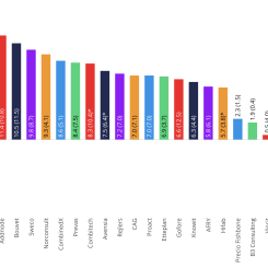 Efter två års kontinuerliga personalminskningar har nu fler än hälften av konsultbolagen fler medarbetare vid kvartalets slut än vid dess början. Även förvärvsaktiviteten har ökat. Diagram: Cinode