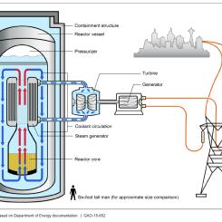 Illustration av en SMR. Ill: U.S. Government Accountability Office/Wikimedia Commons