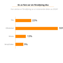 Trots den ekonomiska osäkerheten förväntar sig över en femtedel (22 procent) ökade försäljningssiffror under det kommande halvåret, medan endast 13 procent tror på minskad försäljning.  Diagram: Strato