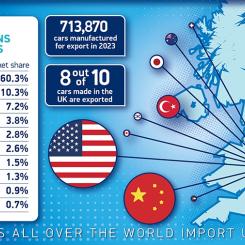 Trots snabbt stigande arbetslöshetssiffor: Över 905 117 bilar tillverkades i Storbritannien under 2023. Bilexporten ökade med 17,6 % under 2023, med 713 870 bilar som skeppades globalt – 78,9 % av den totala produktionen.
Över hälften av dessa exporter gick till Europeiska unionen, 60,3 %. Statistikruta: SMMT, UK