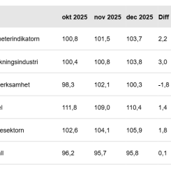 Graf: Konjunkturinstitutet