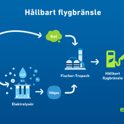 Vätgas är centralt i process som ska ge fossilfritt flygbränsle. FOTO: Uniper